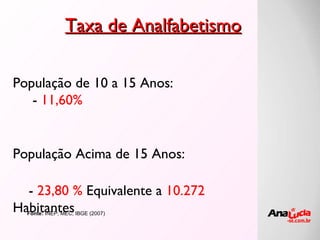 Taxa de Analfabetismo Fonte:  INEP; MEC; IBGE (2007) População de 10 a 15 Anos:    -  11,60%  População Acima de 15 Anos: -  23,80 %  Equivalente a  10.272  Habitantes 