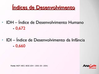 Índices de Desenvolvimento IDH – Índice de Desenvolvimento Humano -  0,672 IDI – Índice de Desenvolvimento da Infância -  0,660 Fonte:  INEP; MEC; IBGE (IDH – 2000; IDI - 2004) 