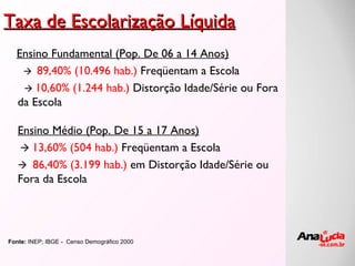 Taxa de Escolarização Líquida Fonte:  INEP; IBGE -  Censo Demográfico 2000 Ensino Fundamental (Pop. De 06 a 14 Anos)    89,40% (10.496 hab.)  Freqüentam a Escola    10,60% (1.244 hab.)  Distorção Idade/Série ou Fora da Escola   Ensino Médio (Pop. De 15 a 17 Anos)    13,60% (504 hab.)  Freqüentam a Escola    86,40% (3.199 hab.)  em Distorção Idade/Série ou Fora da Escola 