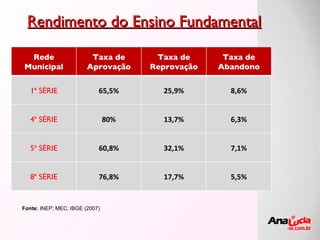 Rendimento do Ensino Fundamental Fonte:  INEP; MEC; IBGE (2007) Rede Municipal Taxa de Aprovação Taxa de Reprovação Taxa de Abandono 1ª SÉRIE 65,5% 25,9% 8,6% 4ª SÉRIE 80% 13,7% 6,3% 5ª SÉRIE 60,8% 32,1% 7,1% 8ª SÉRIE 76,8% 17,7% 5,5% 