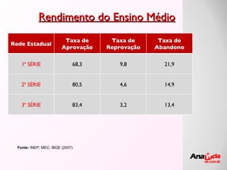 Rendimento do Ensino Médio Fonte:  INEP; MEC; IBGE (2007) Rede Estadual Taxa de Aprovação Taxa de Reprovação Taxa de Abandono 1ª SÉRIE 68,3 9,8 21,9 2ª SÉRIE 80,5 4,6 14,9 3ª SÉRIE 83,4 3,2 13,4 