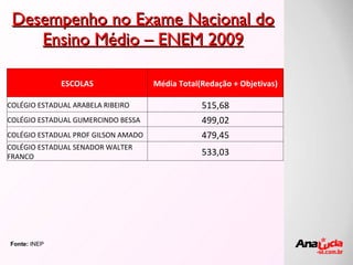 Desempenho no Exame Nacional do Ensino Médio – ENEM 2009 Fonte:  INEP ESCOLAS Média Total(Redação + Objetivas) COLÉGIO ESTADUAL ARABELA RIBEIRO 515,68 COLÉGIO ESTADUAL GUMERCINDO BESSA 499,02 COLÉGIO ESTADUAL PROF GILSON AMADO 479,45 COLÉGIO ESTADUAL SENADOR WALTER FRANCO 533,03 