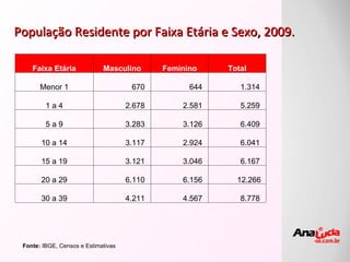 População Residente por Faixa Etária e Sexo, 2009. Fonte:  IBGE, Censos e Estimativas Faixa Etária Masculino Feminino Total Menor 1 670  644  1.314  1 a 4 2.678  2.581  5.259  5 a 9 3.283  3.126  6.409  10 a 14 3.117  2.924  6.041  15 a 19 3.121  3.046  6.167  20 a 29 6.110  6.156  12.266  30 a 39 4.211  4.567  8.778  