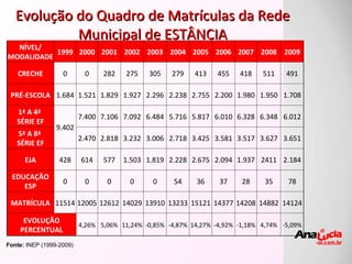 Fonte:  INEP (1999-2009) Evolução do Quadro de Matrículas da Rede Municipal de ESTÂNCIA NÍVEL/ MODALIDADE 1999 2000 2001 2002 2003 2004 2005 2006 2007 2008 2009 CRECHE 0 0 282 275 305 279 413 455 418 511 491 PRÉ-ESCOLA 1.684 1.521 1.829 1.927 2.296 2.238 2.755 2.200 1.980 1.950 1.708 1ª A 4ª  SÉRIE EF 9.402 7.400 7.106 7.092 6.484 5.716 5.817 6.010 6.328 6.348 6.012 5ª A 8ª  SÉRIE EF 2.470 2.818 3.232 3.006 2.718 3.425 3.581 3.517 3.627 3.651 EJA 428 614 577 1.503 1.819 2.228 2.675 2.094 1.937 2411 2.184 EDUCAÇÃO ESP 0 0 0 0 0 54 36 37 28 35 78 MATRÍCULA 11514 12005 12612 14029 13910 13233 15121 14377 14208 14882 14124 EVOLUÇÃO PERCENTUAL 4,26% 5,06% 11,24% -0,85% -4,87% 14,27% -4,92% -1,18% 4,74% -5,09% 