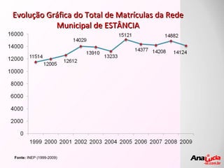 Evolução Gráfica do Total de Matrículas da Rede Municipal de ESTÂNCIA Fonte:  INEP (1999-2009) 