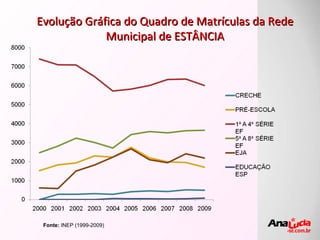 Evolução Gráfica do Quadro de Matrículas da Rede Municipal de ESTÂNCIA Fonte:  INEP (1999-2009) 
