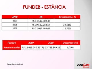 FUNDEB - ESTÂNCIA Fonte:  Banco do Brasil ANO R$ Crescimento  % 2007 R$ 14.510.889,47 - 2008 R$ 19.522.082,57 34,53% 2009 R$ 22.013.403,05 12,76% Período 2009 2010 Crescimento % Janeiro a Julho R$ 12.615.040,82 R$ 13.723.349,25 8,79% 
