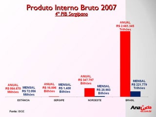 Fonte:  IBGE Produto Interno Bruto 2007 4º PIB Sergipano 
