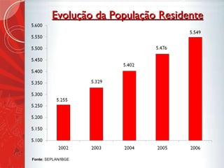 Evolução da População Residente Fonte:  SEPLAN/IBGE 