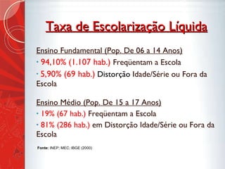 Taxa de Escolarização Líquida Ensino Fundamental (Pop. De 06 a 14 Anos) 94,10% (1.107 hab.)  Freqüentam a Escola 5,90% (69 hab.)   Distorção  Idade/Série ou Fora da Escola   Ensino Médio (Pop. De 15 a 17 Anos) 19% (67 hab.)  Freqüentam a Escola 81% (286 hab.)  em Distorção Idade/Série ou Fora da Escola Fonte:  INEP; MEC; IBGE (2000) 