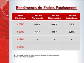 Rendimento do Ensino Fundamental 5º e 8º Séries:  Dados não disponíveis nos sites das fontes pesquisadas. Fonte:  INEP; MEC; IBGE (2007) Rede Municipal Taxa de Aprovação Taxa de Reprovação Taxa de Abandono 1ª SÉRIE 46,8 % 45,6 % 7,6 % 4ª SÉRIE 75,4 % 20,8 % 3,8 % 5ª SÉRIE - - - 8ª SÉRIE - - - 