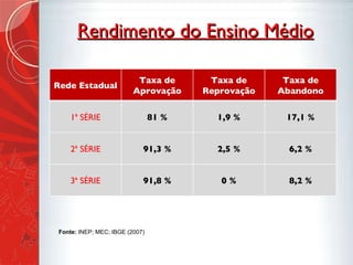 Rendimento do Ensino Médio Fonte:  INEP; MEC; IBGE (2007) Rede Estadual Taxa de Aprovação Taxa de Reprovação Taxa de Abandono 1ª SÉRIE 81 % 1,9 % 17,1 % 2ª SÉRIE 91,3 % 2,5 % 6,2 % 3ª SÉRIE 91,8 % 0 % 8,2 % 
