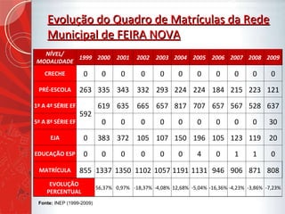 Fonte:  INEP (1999-2009) Evolução do Quadro de Matrículas da Rede Municipal de FEIRA NOVA NÍVEL/ MODALIDADE 1999 2000 2001 2002 2003 2004 2005 2006 2007 2008 2009 CRECHE 0 0 0 0 0 0 0 0 0 0 0 PRÉ-ESCOLA 263 335 343 332 293 224 224 184 215 223 121 1ª A 4ª SÉRIE EF 592 619 635 665 657 817 707 657 567 528 637 5ª A 8ª SÉRIE EF 0 0 0 0 0 0 0 0 0 30 EJA 0 383 372 105 107 150 196 105 123 119 20 EDUCAÇÃO ESP 0 0 0 0 0 0 4 0 1 1 0 MATRÍCULA 855 1337 1350 1102 1057 1191 1131 946 906 871 808 EVOLUÇÃO PERCENTUAL 56,37% 0,97% -18,37% -4,08% 12,68% -5,04% -16,36% -4,23% -3,86% -7,23% 