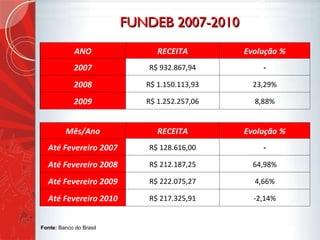 FUNDEB 2007-2010 Fonte:  Banco do Brasil  ANO RECEITA Evolução % 2007 R$ 932.867,94 - 2008 R$ 1.150.113,93 23,29% 2009 R$ 1.252.257,06 8,88% Mês/Ano RECEITA Evolução % Até Fevereiro 2007 R$ 128.616,00 - Até Fevereiro 2008 R$ 212.187,25 64,98% Até Fevereiro 2009 R$ 222.075,27 4,66% Até Fevereiro 2010 R$ 217.325,91 -2,14% 