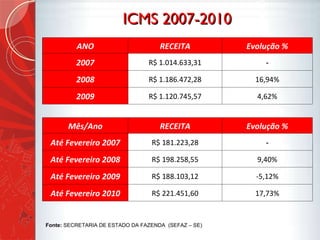 ICMS 2007-2010 Fonte:  SECRETARIA DE ESTADO DA FAZENDA  (SEFAZ – SE) ANO RECEITA Evolução % 2007 R$ 1.014.633,31 - 2008 R$ 1.186.472,28 16,94% 2009 R$ 1.120.745,57 4,62% Mês/Ano RECEITA Evolução % Até Fevereiro 2007 R$ 181.223,28 - Até Fevereiro 2008 R$ 198.258,55 9,40% Até Fevereiro 2009 R$ 188.103,12 -5,12% Até Fevereiro 2010 R$ 221.451,60 17,73% 