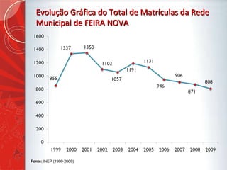 Evolução Gráfica do Total de Matrículas da Rede Municipal de FEIRA NOVA Fonte:  INEP (1999-2009) 