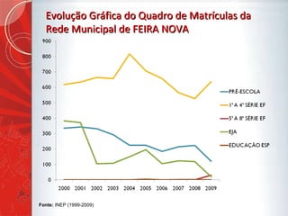 Evolução Gráfica do Quadro de Matrículas da Rede Municipal de FEIRA NOVA Fonte:  INEP (1999-2009) 