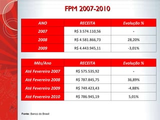 FPM 2007-2010 Fonte:  Banco do Brasil  ANO RECEITA Evolução % 2007 R$ 3.574.110,56 - 2008 R$ 4.581.866,73 28,20% 2009 R$ 4.443.945,11 -3,01% Mês/Ano RECEITA Evolução % Até Fevereiro 2007 R$ 575.535,92 - Até Fevereiro 2008 R$ 787.845,75 36,89% Até Fevereiro 2009 R$ 749.423,43 -4,88% Até Fevereiro 2010 R$ 786.945,19 5,01% 
