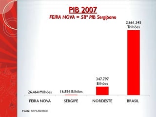 PIB 2007 FEIRA NOVA = 58º PIB Sergipano Fonte:  SEPLAN/IBGE 