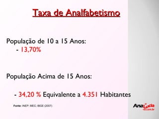 Taxa de Analfabetismo Fonte:  INEP; MEC; IBGE (2007) População de 10 a 15 Anos:    -  13,70%  População Acima de 15 Anos: -  34,20 %  Equivalente a  4.351  Habitantes 