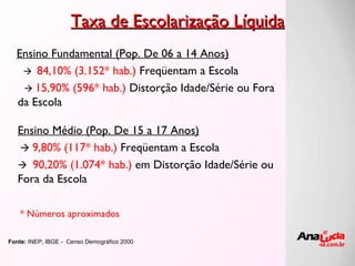 Taxa de Escolarização Líquida Fonte:  INEP; IBGE -  Censo Demográfico 2000 Ensino Fundamental (Pop. De 06 a 14 Anos)    84,10% (3.152* hab.)  Freqüentam a Escola    15,90% (596* hab.)  Distorção Idade/Série ou Fora da Escola   Ensino Médio (Pop. De 15 a 17 Anos)    9,80% (117* hab.)  Freqüentam a Escola    90,20% (1.074* hab.)  em Distorção Idade/Série ou Fora da Escola * Números aproximados 
