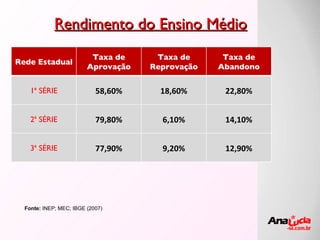 Rendimento do Ensino Médio Fonte:  INEP; MEC; IBGE (2007) Rede Estadual Taxa de Aprovação Taxa de Reprovação Taxa de Abandono 1ª SÉRIE 58,60% 18,60% 22,80% 2ª SÉRIE 79,80% 6,10% 14,10% 3ª SÉRIE 77,90% 9,20% 12,90% 