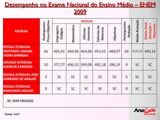 Desempenho no Exame Nacional do Ensino Médio – ENEM 2009 Fonte:  INEP 