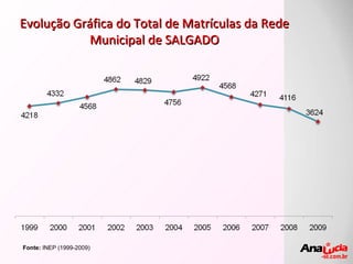 Evolução Gráfica do Total de Matrículas da Rede Municipal de SALGADO Fonte:  INEP (1999-2009) 