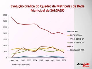 Evolução Gráfica do Quadro de Matrículas da Rede Municipal de SALGADO Fonte:  INEP (1999-2009) 