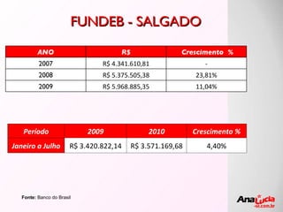 FUNDEB - SALGADO Fonte:  Banco do Brasil ANO R$ Crescimento  % 2007 R$ 4.341.610,81 - 2008 R$ 5.375.505,38 23,81% 2009 R$ 5.968.885,35 11,04% Período 2009 2010 Crescimento % Janeiro a Julho R$ 3.420.822,14 R$ 3.571.169,68 4,40% 