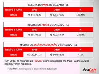 Fonte:  FNDE – Fundo Nacional de Desenvolvimento da Educação *Em 2010, os recursos do  PNATE  foram repassados até Maio. Junho e Julho não houveram repasses. RECEITA DO  PNAE  DE SALGADO - SE Janeiro a Julho 2009 2010 % TOTAL R$ 54.331,20 R$ 128.376,00 136,28% RECEITA DO  PNATE  DE SALGADO - SE Janeiro a Julho 2009 2010 % TOTAL R$ 58.191,56 R$ 43.735,64* -24,84% RECEITA DO  SALÁRIO EDUCAÇÃO  DE SALGADO - SE Janeiro a Julho 2009 2010 % TOTAL R$ 139.841,75 R$ 149.844,43 7,15% 
