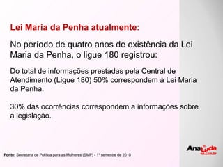 Lei Maria da Penha atualmente: No período de quatro anos de existência da Lei Maria da Penha, o ligue 180 registrou: Do total de informações prestadas pela Central de Atendimento (Ligue 180) 50% correspondem à Lei Maria da Penha.  30% das ocorrências correspondem a informações sobre a legislação. Fonte:  Secretaria de Política para as Mulheres (SMP) - 1º semestre de 2010 