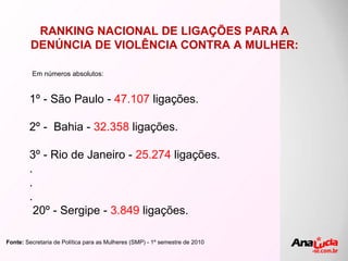 RANKING NACIONAL DE LIGAÇÕES PARA A DENÚNCIA DE VIOLÊNCIA CONTRA A MULHER: 1º - São Paulo -  47.107  ligações. 2º -  Bahia -  32.358  ligações.  3º - Rio de Janeiro -  25.274  ligações. . . . 20º - Sergipe -  3.849  ligações. Em números absolutos: Fonte:  Secretaria de Política para as Mulheres (SMP) - 1º semestre de 2010 