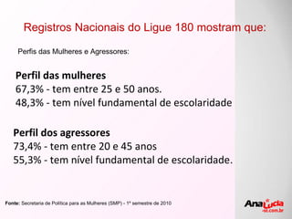 Registros Nacionais do Ligue 180 mostram que: Perfis das Mulheres e Agressores: Perfil das mulheres 67,3% - tem entre 25 e 50 anos. 48,3% - tem nível fundamental de escolaridade  Perfil dos agressores 73,4% - tem entre 20 e 45 anos  55,3% - tem nível fundamental de escolaridade . Fonte:  Secretaria de Política para as Mulheres (SMP) - 1º semestre de 2010 