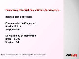 Panorama Estadual das Vítimas de Violência Relação com o agressor: Companheiro ou Conjugue Brasil - 19.110 Sergipe – 248 Ex-Marido ou Ex-Namorado Brasil – 5.390 Sergipe – 34 Fonte:  Secretaria de Política para as Mulheres (SMP) - 1º semestre de 2010 