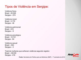 Tipos de Violência em Sergipe: Violência física Brasil - 20.948 Sergipe – 274 Violência moral Brasil - 5.179 Sergipe - 46 Violência patrimonial Brasil - 619 Sergipe – 9 Violência psicológica Brasil - 10.721 Sergipe - 84 Violência sexual  Brasil – 563 Sergipe – 3 Total de mulheres que sofreram violência segundo registro: Brasil – 38.030 Sergipe - 416 Fonte:  Secretaria de Política para as Mulheres (SMP) - 1º semestre de 2010 