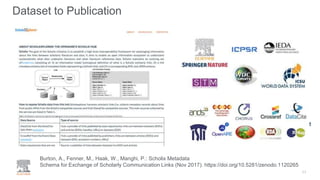 Dataset to Publication
11
Burton, A., Fenner, M., Haak, W., Manghi, P.: Scholix Metadata
Schema for Exchange of Scholarly Communication Links (Nov 2017). https://doi.org/10.5281/zenodo.1120265
 