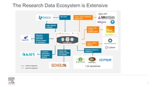 The Research Data Ecosystem is Extensive
7
 