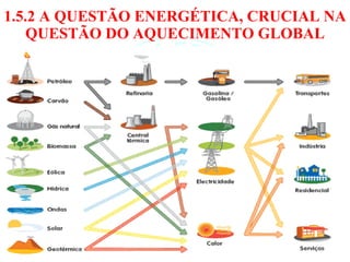 1.5.2 A QUESTÃO ENERGÉTICA, CRUCIAL NA QUESTÃO DO AQUECIMENTO GLOBAL 