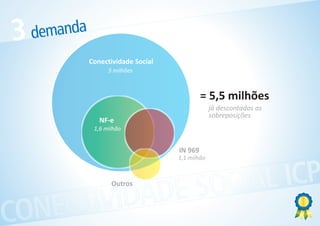 3   demanda
              Conectividade Social
                    5 milhões



                                              = 5,5 milhões
                                                  já descontadas as
                                                  sobreposições
                 NF-e
               1,6 milhão


                                     IN 969
                                     1,1 milhão




            ESOCIAL ICP
        IDAD
                     Outros



CONECTIV
 