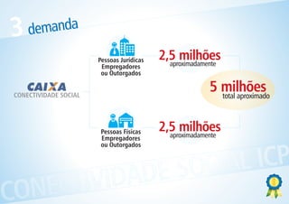3    demanda
                        Pessoas Jurídicas   2,5 milhões
                                              aproximadamente
                         Empregadores
                         ou Outorgados


 CONECTIVIDADE SOCIAL
                                                         5 milhões
                                                           total aproximado



                         Pessoas Físicas    2,5 milhões
                                              aproximadamente
                         Empregadores
                         ou Outorgados




            ESOCIAL ICP
CONECTIVIDAD
 