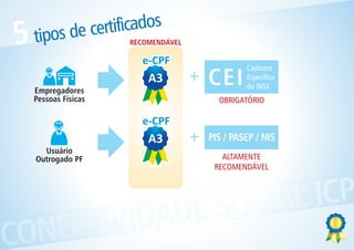 ficados
          de certi RECOMENDÁVEL
5   tipos
                                               Cadastro


    Empregadores
                                  +   CEI      Específico
                                               do INSS
    Pessoas Físicas                     OBRIGATÓRIO



                                  +   PIS / PASEP / NIS
      Usuário
    Outrogado PF                         ALTAMENTE
                                       RECOMENDÁVEL




            ESOCIAL ICP
CONECTIVIDAD
 