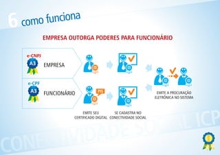 6   como funciona
        EMPRESA OUTORGA PODERES PARA FUNCIONÁRIO



        EMPRESA



                               PIS
        FUNCIONÁRIO                                           EMITE A PROCURAÇÃO
                                                             ELETRÔNICA NO SISTEMA




                  L ICP
                       EMITE SEU        SE CADASTRA NO




              OCIA
                  CERTIFICADO DIGITAL CONECTIVIDADE SOCIAL




    CTIVIDADES
CONE
 