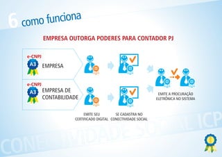6   como funciona
        EMPRESA OUTORGA PODERES PARA CONTADOR PJ



        EMPRESA



        EMPRESA DE
                                                               EMITE A PROCURAÇÃO
        CONTABILIDADE                                         ELETRÔNICA NO SISTEMA




                  L ICP
                        EMITE SEU        SE CADASTRA NO




              OCIA
                   CERTIFICADO DIGITAL CONECTIVIDADE SOCIAL




    CTIVIDADES
CONE
 