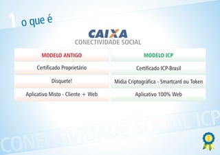 1   o que é
                           CONECTIVIDADE SOCIAL
           MODELO ANTIGO                            MODELO ICP

        Certificado Proprietário                Certificado ICP-Brasil

               Disquete!               Mídia Criptográfica - Smartcard ou Token

    Aplicativo Misto - Cliente + Web            Aplicativo 100% Web




            ESOCIAL ICP
CONECTIVIDAD
 