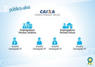 2   público-alvo
                            CONECTIVIDADE SOCIAL




              Empregadores                         Empregadores
             Pessoas Jurídicas                     Pessoas Físicas




      Usuário               Usuário        Usuário               Usuário


                  L ICP
    Outorgado PJ          Outorgado PF   Outorgado PJ          Outorgado PF



        IDADESOCIA
CONECTIV
 