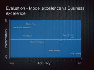 Evaluation - Model excellence vs Business
excellence
Accuracy
Interpretability
Low
Low
High
High
Radom Forest
Boosting
Deep Learning
Neural Network
Linear/ Logistic Regresson
Decision Trees
Naive Bayes
Nearest Neighbours
SVM
 
