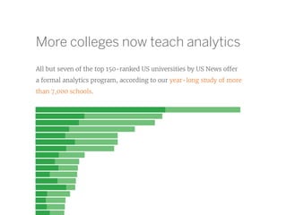 More colleges now teach analytics
All but seven of the top 150-ranked US universities by US News offer
a formal analytics program, according to our year-long study of more
than 7,000 schools.
 