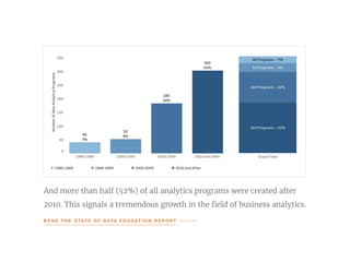 And more than half (52%) of all analytics programs were created after
2010. This signals a tremendous growth in the field of business analytics.
R E A D T H E S TAT E O F D ATA E D U C AT I O N R E P O R T
 