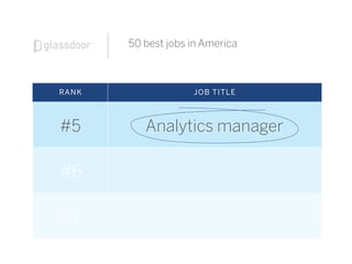 50 best jobs in America
Analytics manager
RANK JOB TITLE
#6
#7
#5
 